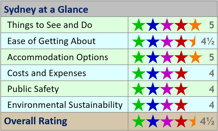 A summary of the most important considerations to take into account when planning a visit to Sydney: Things to see and do; Ease of getting about; Accommodation options; Costs and expenses; Public safety; Environmental sustainability