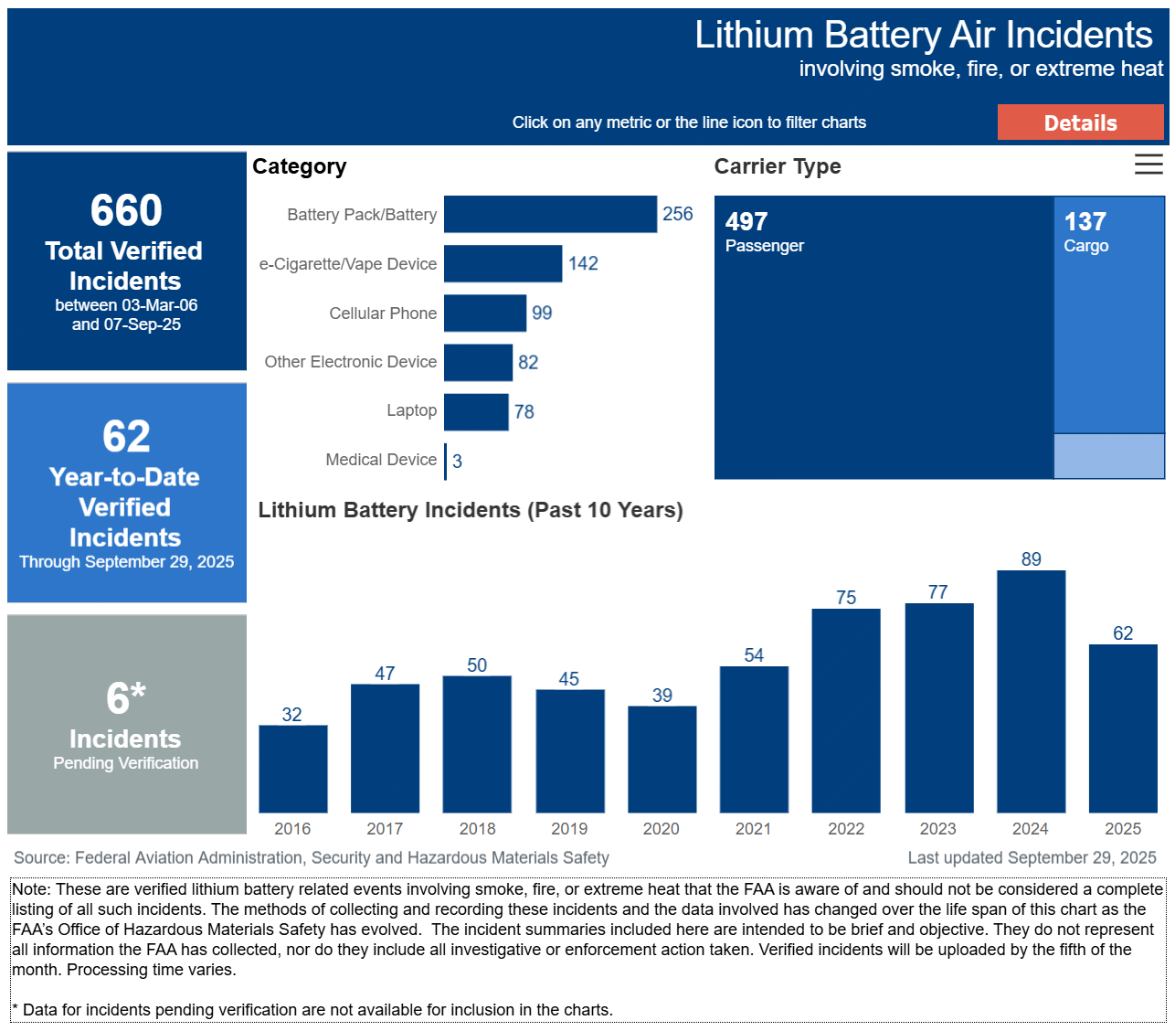 image of FAA website Lithium Battery Air Incidents Chart, showing 62 incidents for 2025 up to 29 September